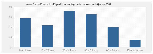 Répartition par âge de la population d'Ajac en 2007