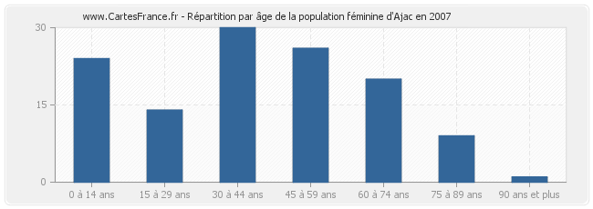 Répartition par âge de la population féminine d'Ajac en 2007