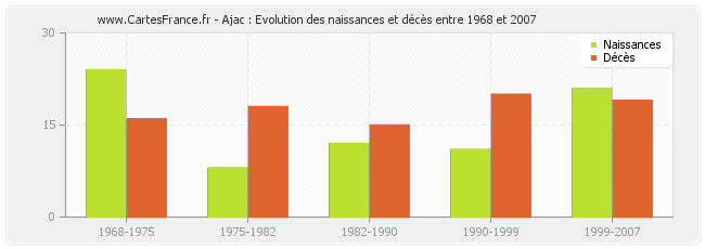 Ajac : Evolution des naissances et décès entre 1968 et 2007