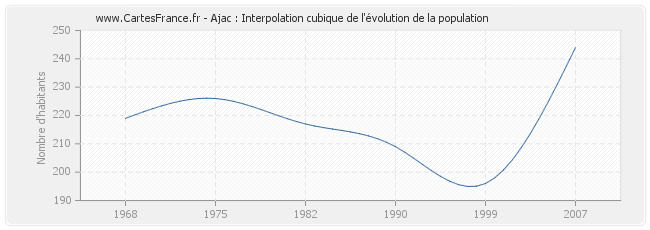 Ajac : Interpolation cubique de l'évolution de la population