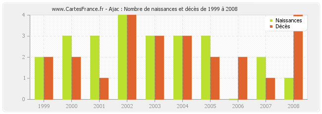 Ajac : Nombre de naissances et décès de 1999 à 2008