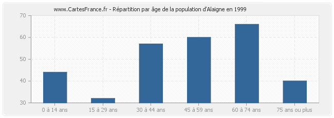 Répartition par âge de la population d'Alaigne en 1999