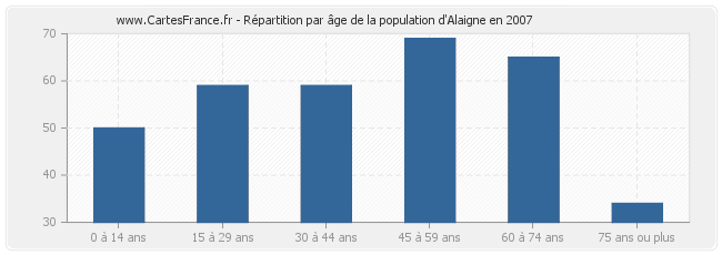 Répartition par âge de la population d'Alaigne en 2007