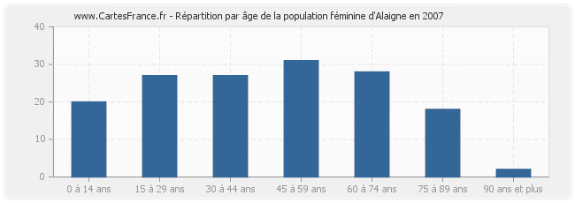 Répartition par âge de la population féminine d'Alaigne en 2007