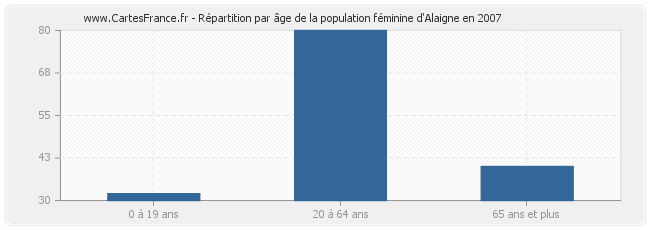 Répartition par âge de la population féminine d'Alaigne en 2007