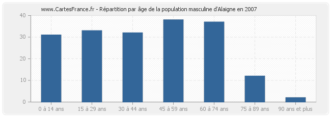 Répartition par âge de la population masculine d'Alaigne en 2007