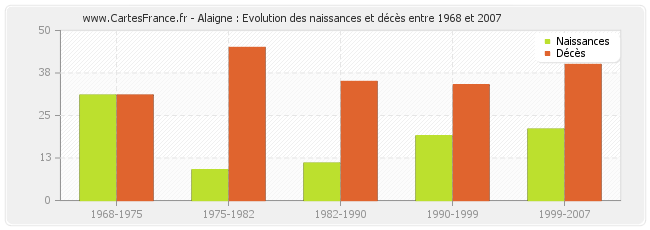 Alaigne : Evolution des naissances et décès entre 1968 et 2007