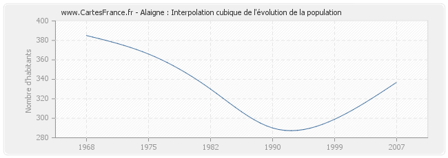 Alaigne : Interpolation cubique de l'évolution de la population