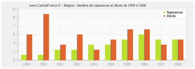 Alaigne : Nombre de naissances et décès de 1999 à 2008