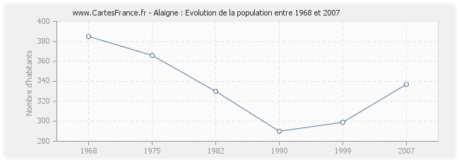 Population Alaigne