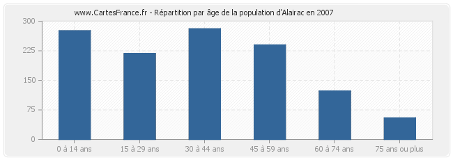 Répartition par âge de la population d'Alairac en 2007