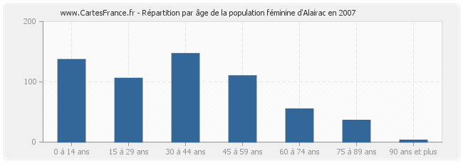 Répartition par âge de la population féminine d'Alairac en 2007