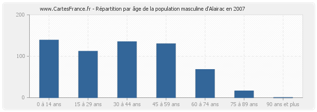 Répartition par âge de la population masculine d'Alairac en 2007