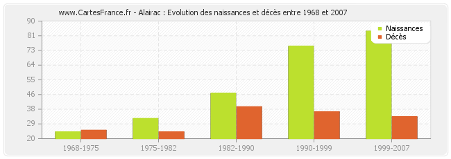 Alairac : Evolution des naissances et décès entre 1968 et 2007