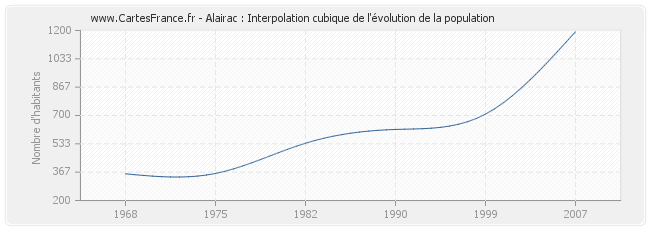 Alairac : Interpolation cubique de l'évolution de la population