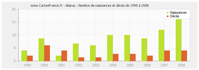 Alairac : Nombre de naissances et décès de 1999 à 2008
