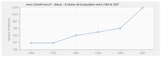 Population Alairac