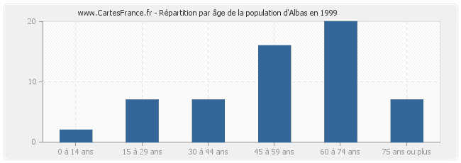 Répartition par âge de la population d'Albas en 1999