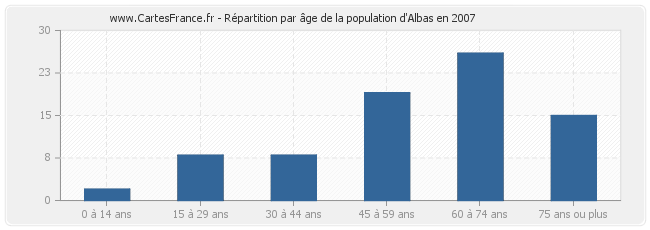 Répartition par âge de la population d'Albas en 2007