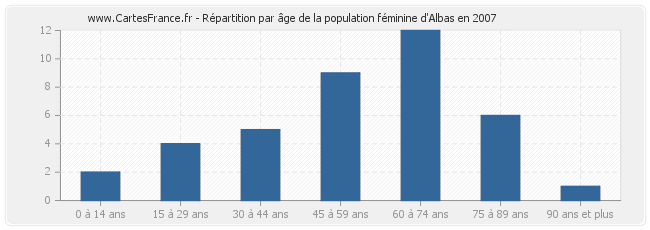 Répartition par âge de la population féminine d'Albas en 2007