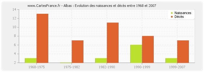 Albas : Evolution des naissances et décès entre 1968 et 2007