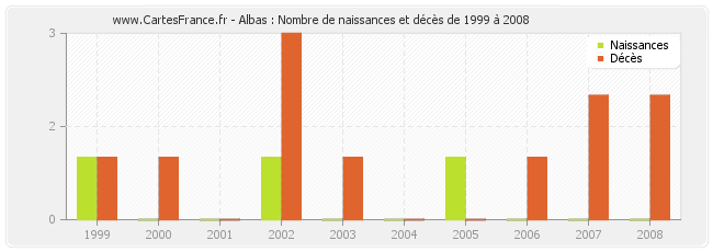 Albas : Nombre de naissances et décès de 1999 à 2008