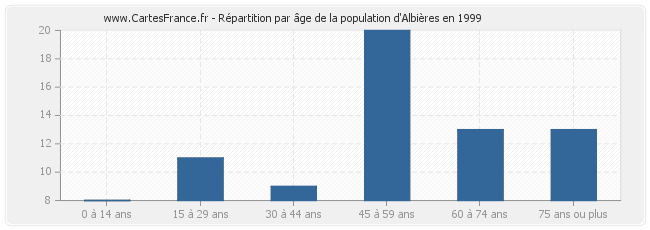 Répartition par âge de la population d'Albières en 1999