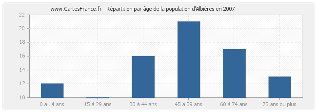 Répartition par âge de la population d'Albières en 2007