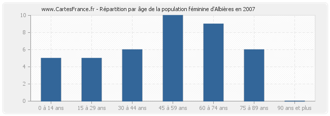 Répartition par âge de la population féminine d'Albières en 2007