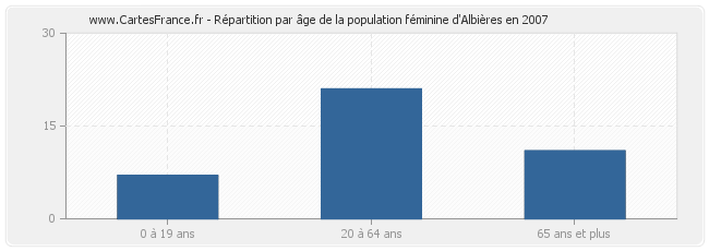 Répartition par âge de la population féminine d'Albières en 2007