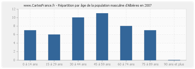 Répartition par âge de la population masculine d'Albières en 2007