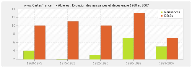 Albières : Evolution des naissances et décès entre 1968 et 2007