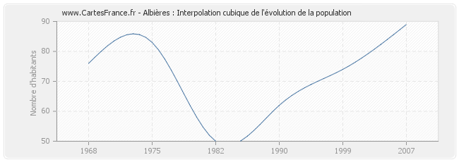 Albières : Interpolation cubique de l'évolution de la population