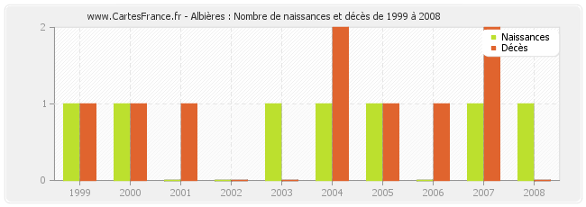 Albières : Nombre de naissances et décès de 1999 à 2008