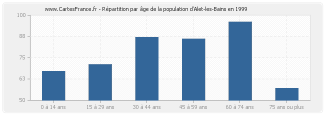 Répartition par âge de la population d'Alet-les-Bains en 1999