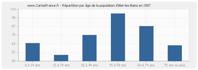 Répartition par âge de la population d'Alet-les-Bains en 2007