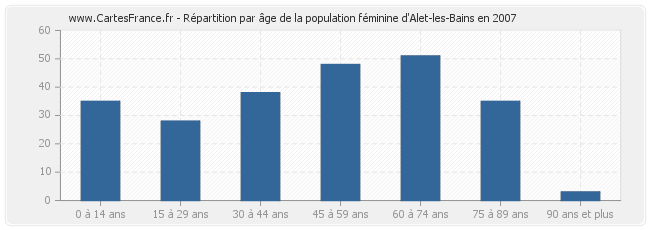 Répartition par âge de la population féminine d'Alet-les-Bains en 2007