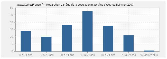 Répartition par âge de la population masculine d'Alet-les-Bains en 2007