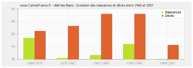 Alet-les-Bains : Evolution des naissances et décès entre 1968 et 2007