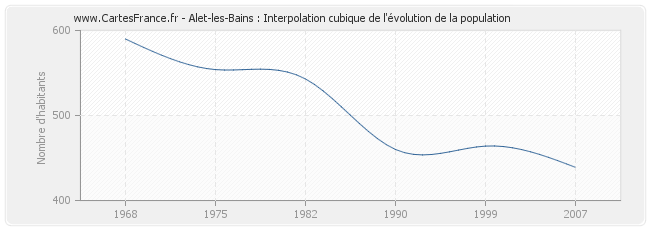Alet-les-Bains : Interpolation cubique de l'évolution de la population