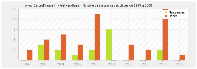 Alet-les-Bains : Nombre de naissances et décès de 1999 à 2008