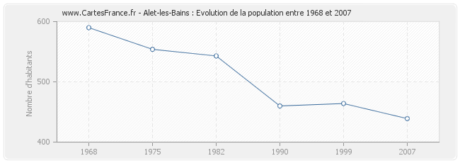 Population Alet-les-Bains