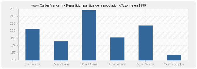 Répartition par âge de la population d'Alzonne en 1999
