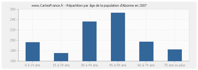 Répartition par âge de la population d'Alzonne en 2007