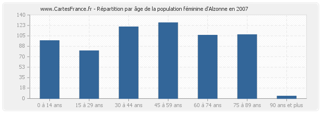 Répartition par âge de la population féminine d'Alzonne en 2007