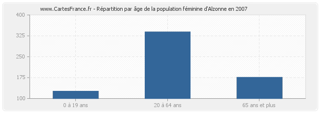 Répartition par âge de la population féminine d'Alzonne en 2007