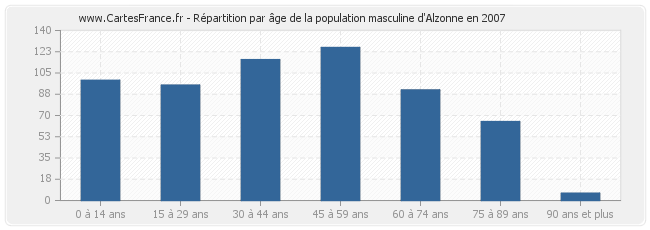 Répartition par âge de la population masculine d'Alzonne en 2007