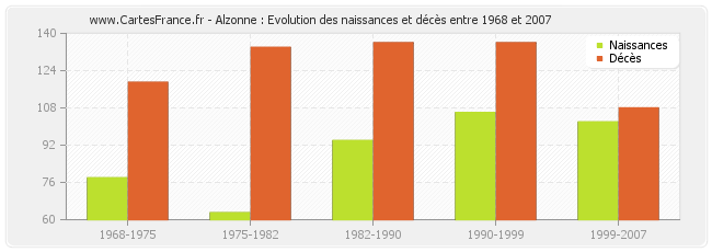 Alzonne : Evolution des naissances et décès entre 1968 et 2007