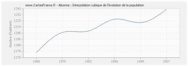 Alzonne : Interpolation cubique de l'évolution de la population