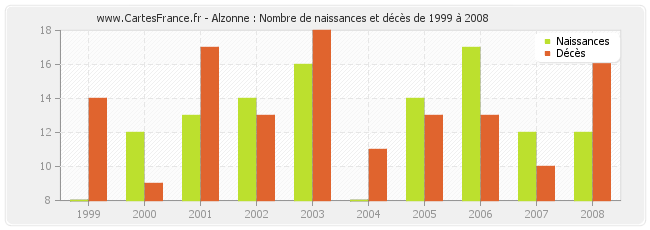 Alzonne : Nombre de naissances et décès de 1999 à 2008